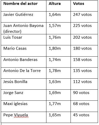 Los 10 actores que más ganarían con unos centímetros extra de altura, según una encuesta de Masaltos.com