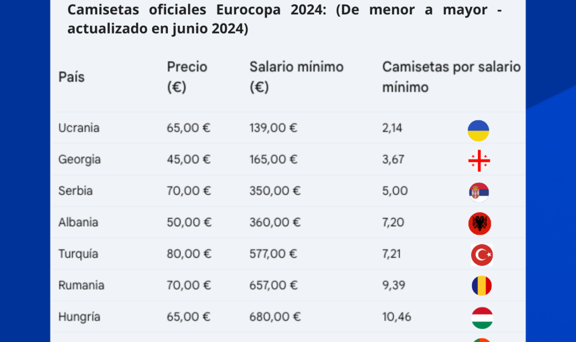 Estudio de BonusFinder: La camiseta de la selección española es de las más económicas