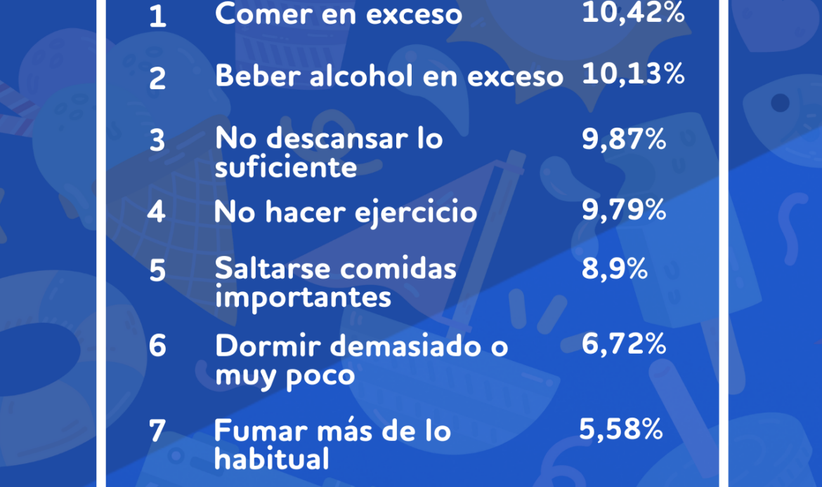 Encuesta BonusFinder: La mala alimentación y el alcohol, los peores hábitos durante las vacaciones de verano