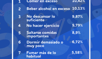 Encuesta BonusFinder: La mala alimentación y el alcohol, los peores hábitos durante las vacaciones de verano