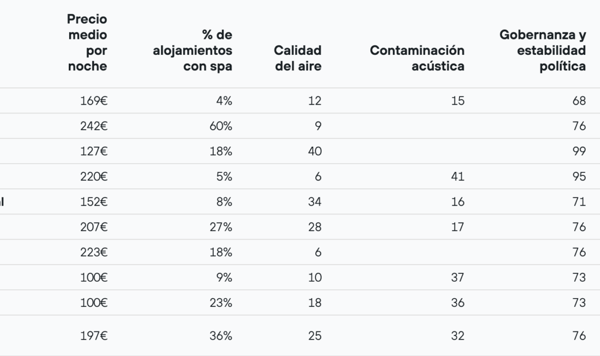 23 ciudades españolas entre las mejores del mundo para el turismo del sueño según la nueva guía de KAYAK